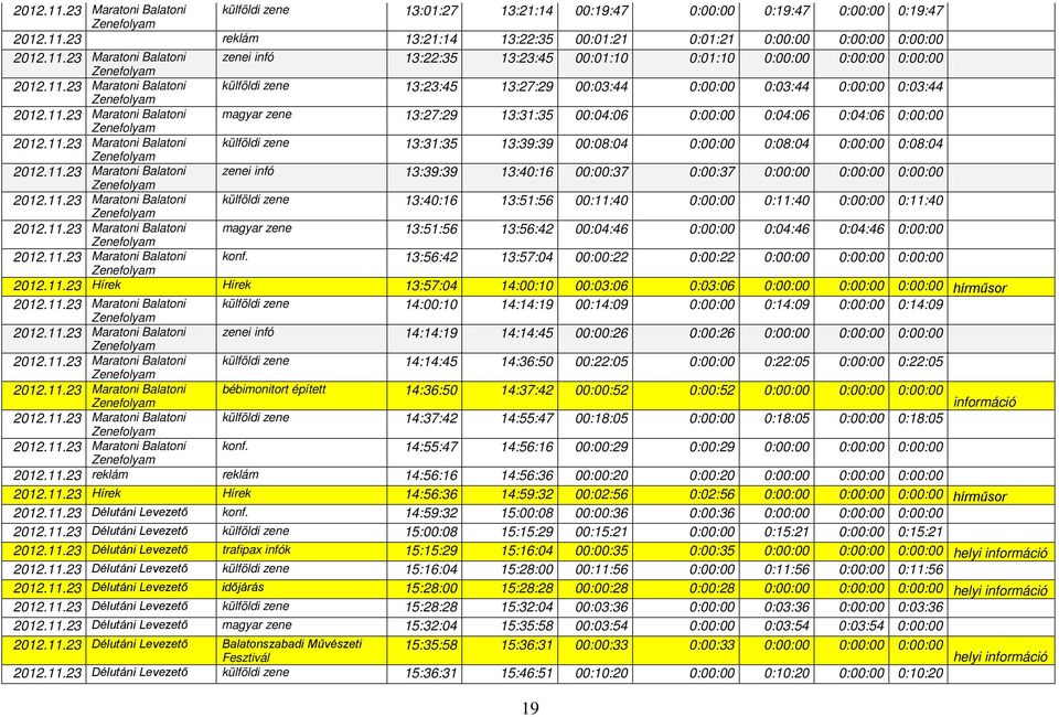 11.23 Maratoni Balatoni külföldi zene 13:31:35 13:39:39 00:08:04 0:00:00 0:08:04 0:00:00 0:08:04 2012.11.23 Maratoni Balatoni zenei infó 13:39:39 13:40:16 00:00:37 0:00:37 0:00:00 0:00:00 0:00:00 2012.