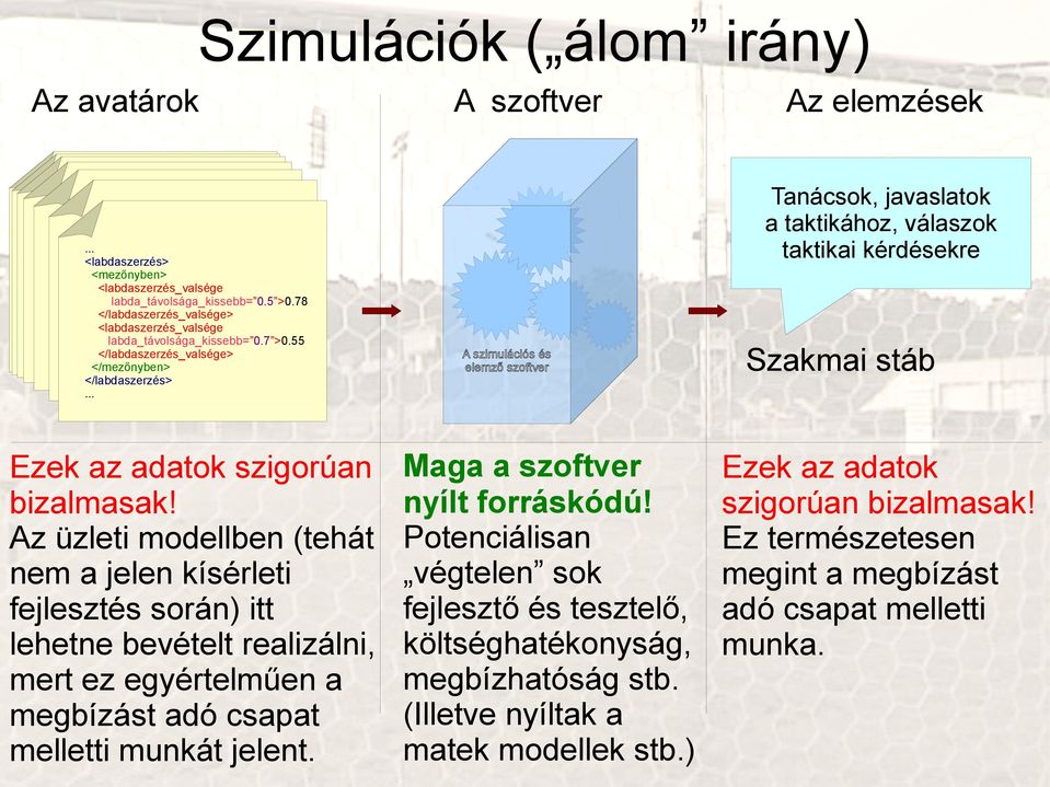 .. A szimulációs és elemző szoftver Tanácsok, javaslatok a taktikához, válaszok taktikai kérdésekre Szakmai stáb Ezek az adatok szigorúan bizalmasak!