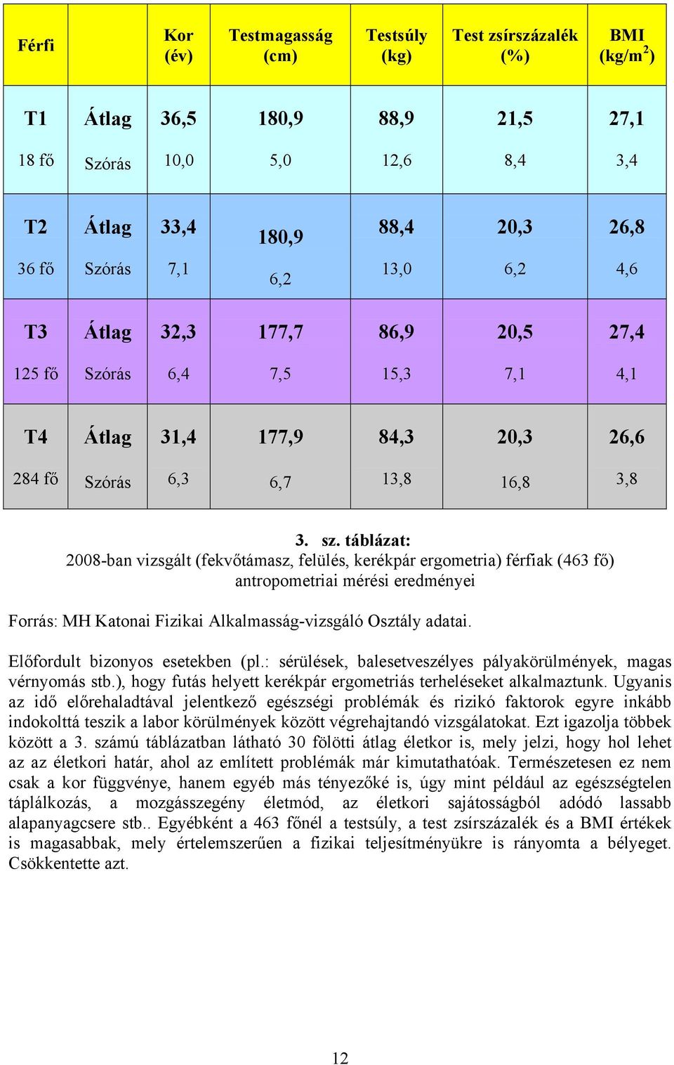 táblázat: 2008-ban vizsgált (fekvőtámasz, felülés, kerékpár ergometria) férfiak (463 fő) antropometriai mérési eredményei Forrás: MH Katonai Fizikai Alkalmasság-vizsgáló Osztály adatai.