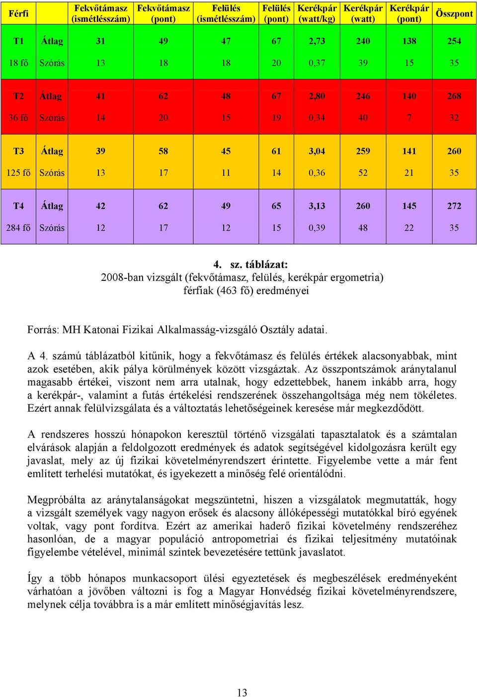 4. sz. táblázat: 2008-ban vizsgált (fekvőtámasz, felülés, kerékpár ergometria) férfiak (463 fő) eredményei Forrás: MH Katonai Fizikai Alkalmasság-vizsgáló Osztály adatai. A 4.