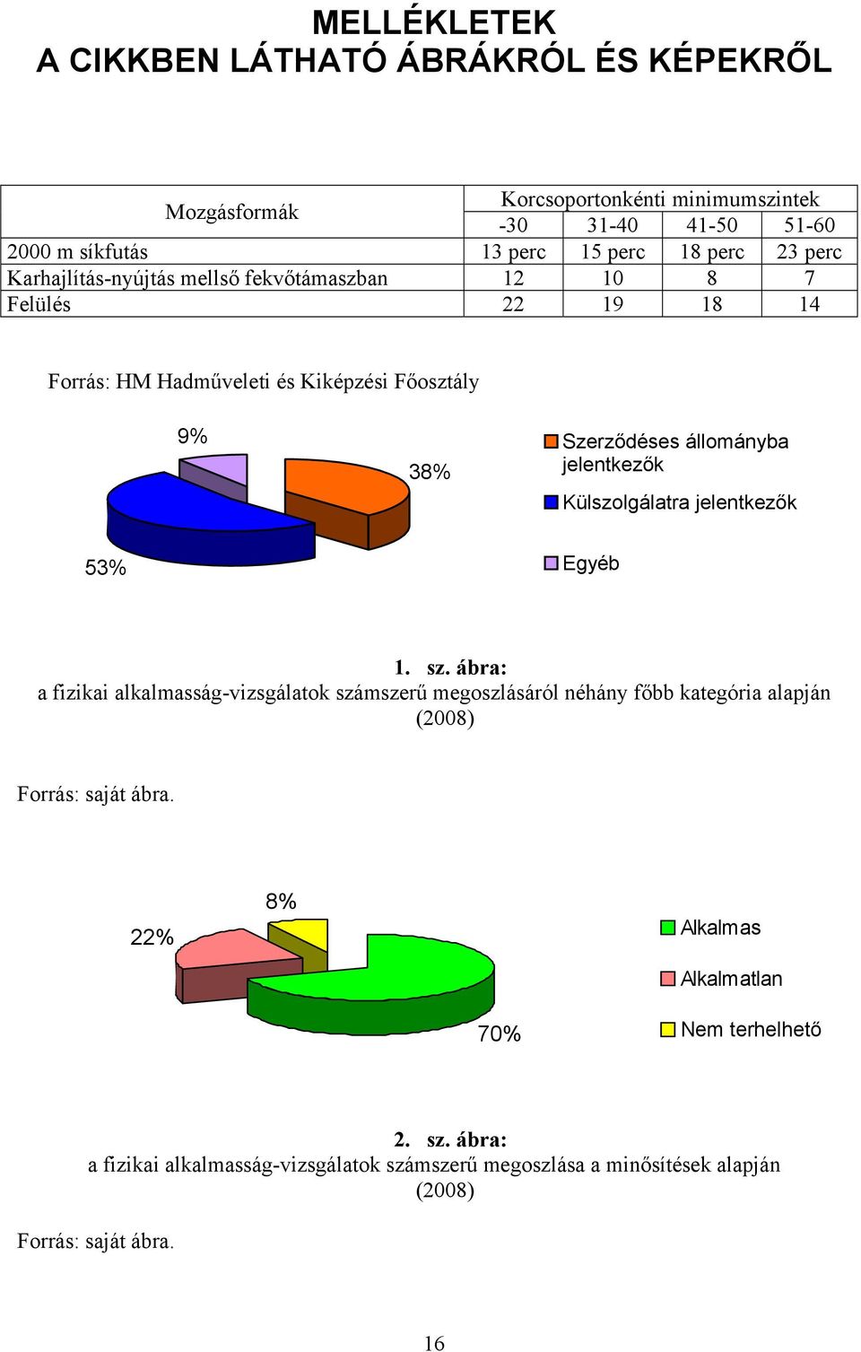 Külszolgálatra jelentkezők 53% Egyéb 1. sz. ábra: a fizikai alkalmasság-vizsgálatok számszerű megoszlásáról néhány főbb kategória alapján (2008) Forrás: saját ábra.