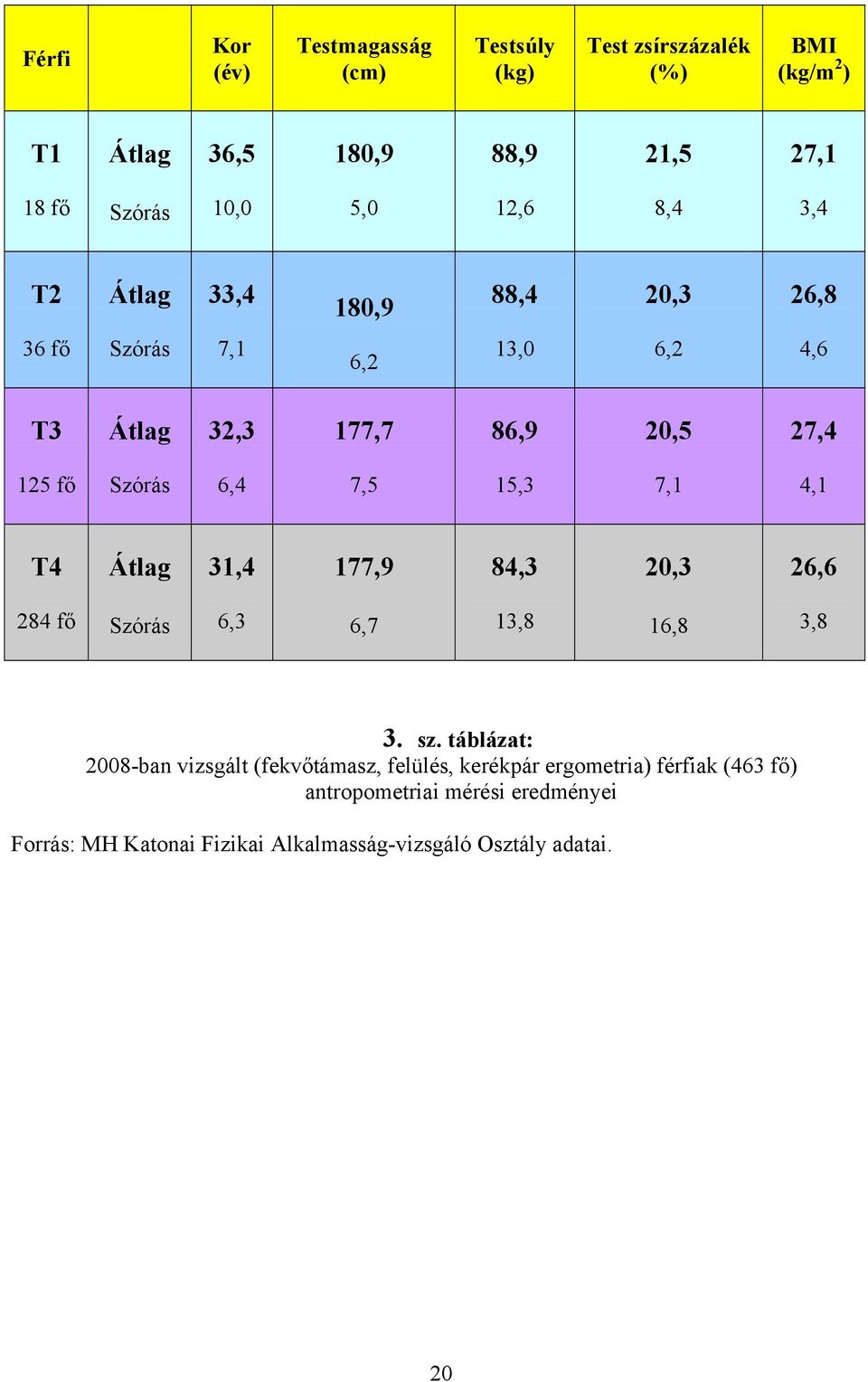 T4 31,4 177,9 84,3 20,3 26,6 284 fő 6,3 6,7 13,8 16,8 3,8 3. sz.