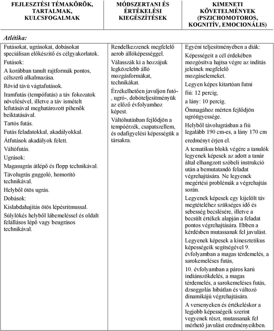 Átfutások akadályok felett. Váltófutás. Ugrások: Magasugrás átlépı és flopp technikával. Távolugrás guggoló, homorító technikával. Helybıl ötös ugrás. Dobások: Kislabdahajítás ötös lépésritmussal.