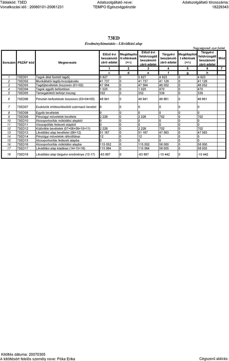 352 339 0 339 6 73ED06 Pénztári befizetések összesen (03+04+05) 48 941 0 48 941 46 861 0 46 861 7 73ED07 Eszközök értékesítéséből származó bevétel 8 73ED08 Egyéb k 9 73ED09 Pénzügyi műveletek 2 226 0