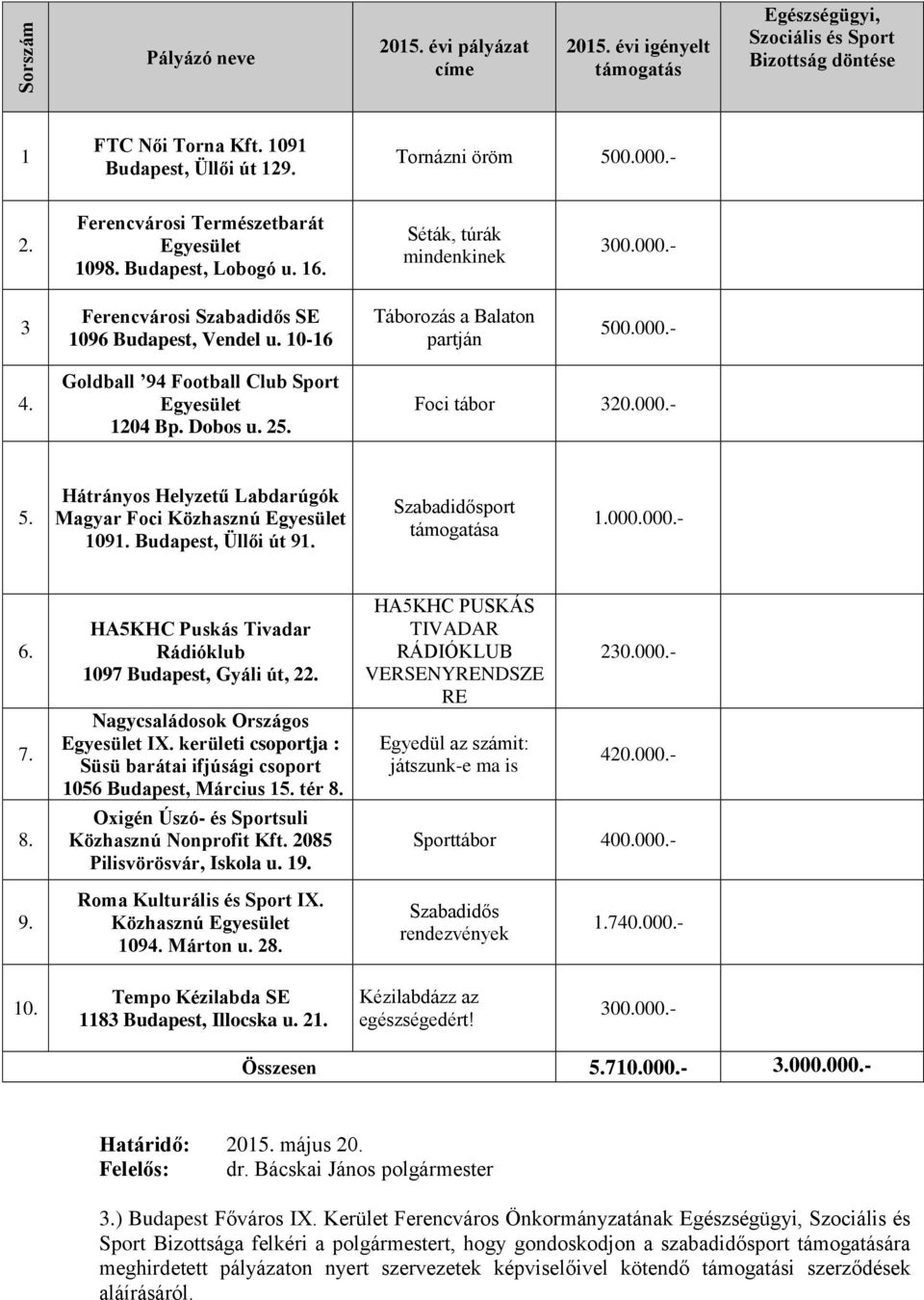 000.- 4. Goldball 94 Football Club Sport Egyesület 1204 Bp. Dobos u. 25. Foci tábor 320.000.- 5. Hátrányos Helyzetű Labdarúgók Magyar Foci Közhasznú Egyesület 1091. Budapest, Üllői út 91.