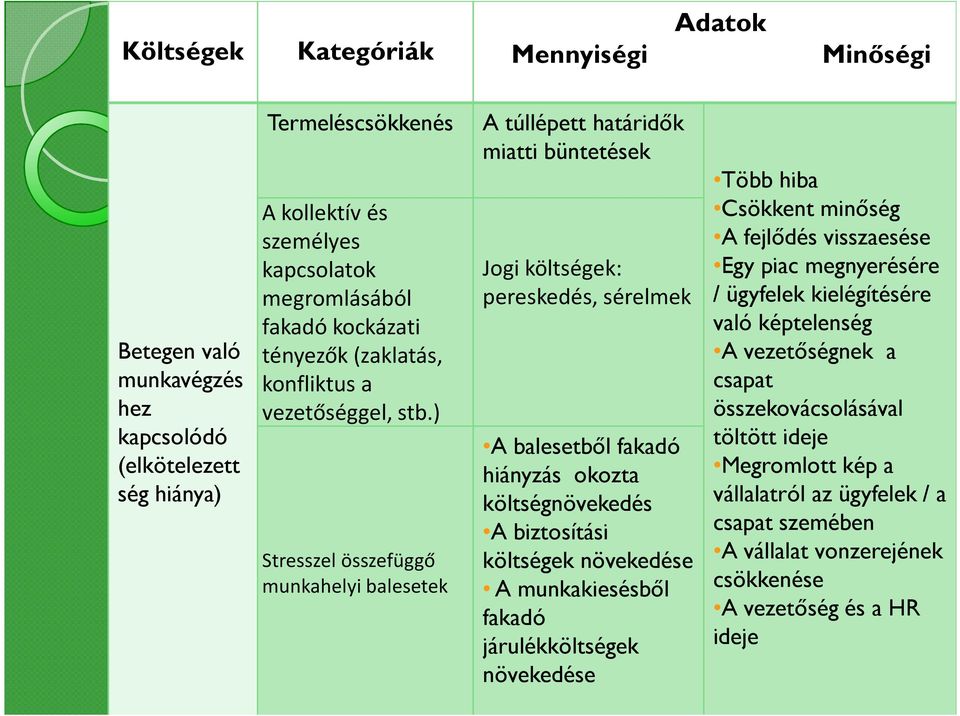 ) Stresszel összefüggő munkahelyi balesetek A túllépett határidık miatti büntetések Jogi költségek: pereskedés, sérelmek A balesetbıl fakadó hiányzás okozta költségnövekedés A biztosítási költségek