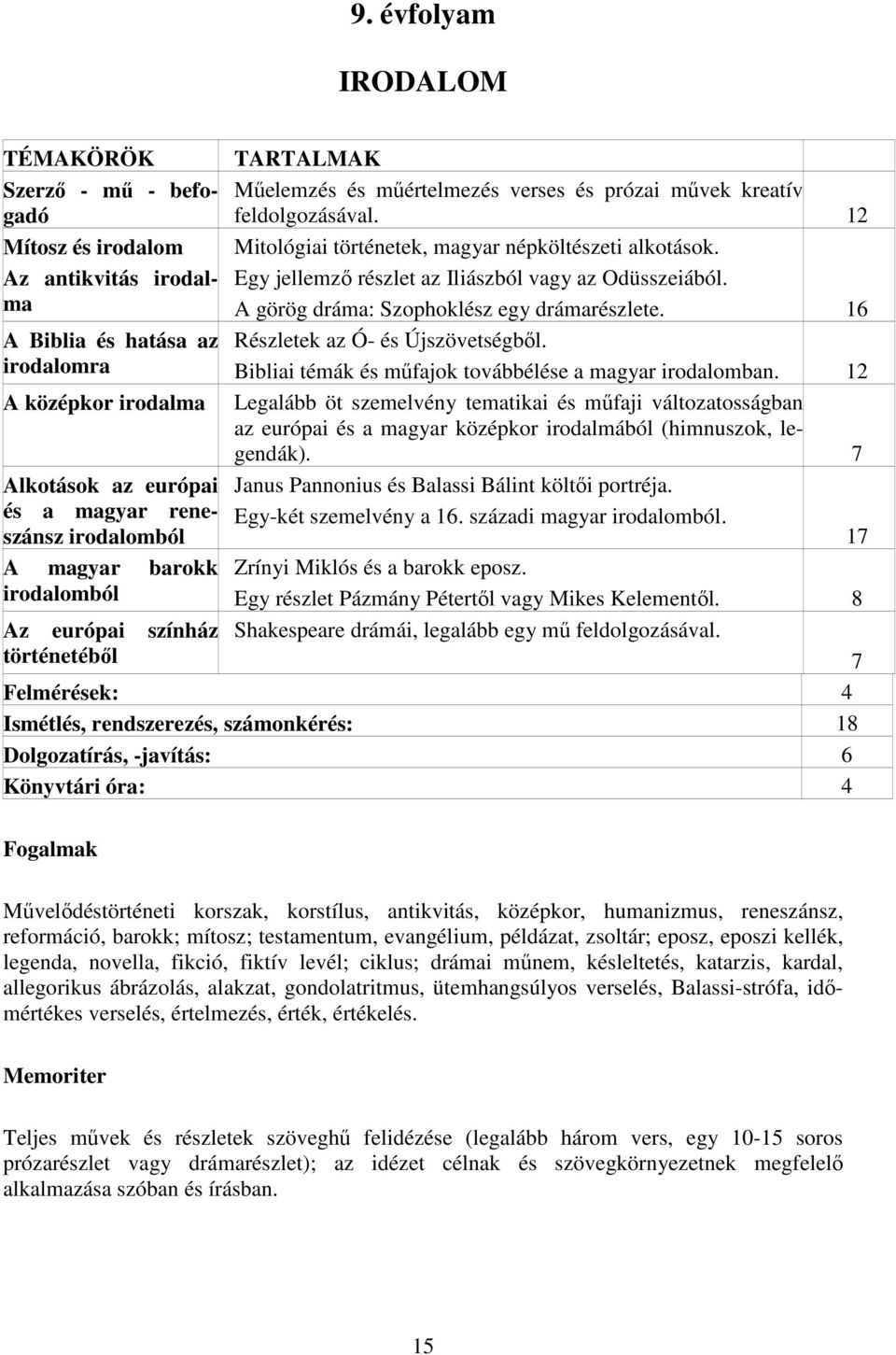 12 Mitológiai történetek, magyar népköltészeti alkotások. Egy jellemzı részlet az Iliászból vagy az Odüsszeiából. A görög dráma: Szophoklész egy drámarészlete. 16 Részletek az Ó- és Újszövetségbıl.