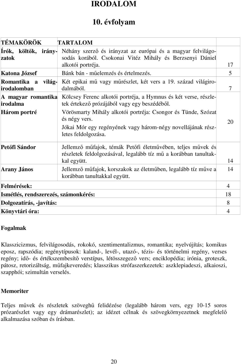 7 Romantika a világirodalomban A magyar romantika irodalma Három portré Petıfi Sándor Arany János Kölcsey Ferenc alkotói portréja, a Hymnus és két verse, részletek értekezı prózájából vagy egy