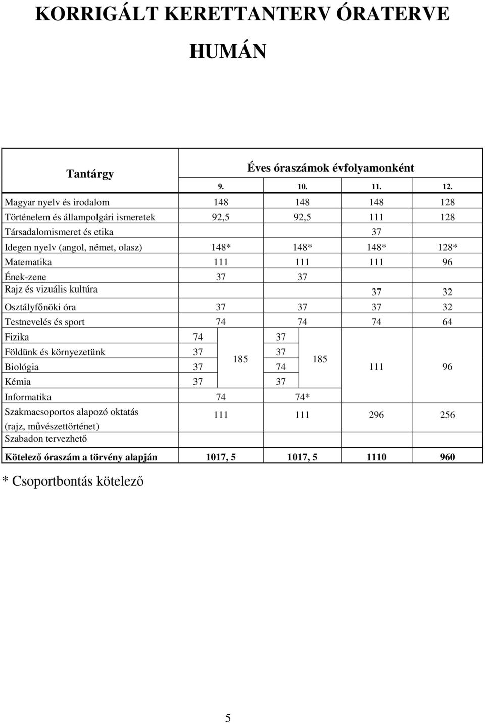 148* 128* Matematika 111 111 111 96 Ének-zene 37 37 Rajz és vizuális kultúra 37 32 Osztályfınöki óra 37 37 37 32 Testnevelés és sport 74 74 74 64 Fizika 74 37 Földünk és