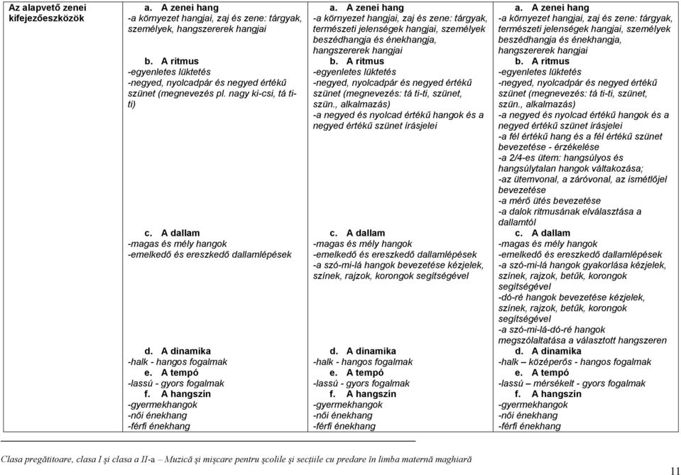 A dinamika -halk - hangos fogalmak e. A tempó -lassú - gyors fogalmak f. A hangszín -gyermekhangok -női énekhang -férfi énekhang a.