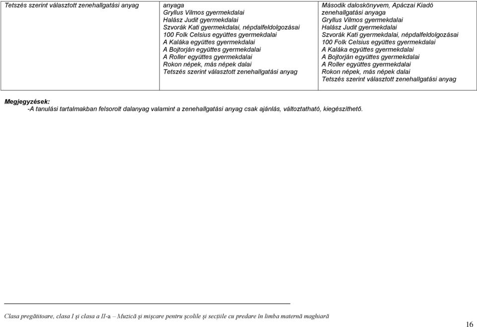 Apáczai Kiadó zenehallgatási anyaga Gryllus Vilmos gyermekdalai Halász Judit gyermekdalai Szvorák Kati gyermekdalai, népdalfeldolgozásai 100 Folk Celsius együttes gyermekdalai A Kaláka együttes