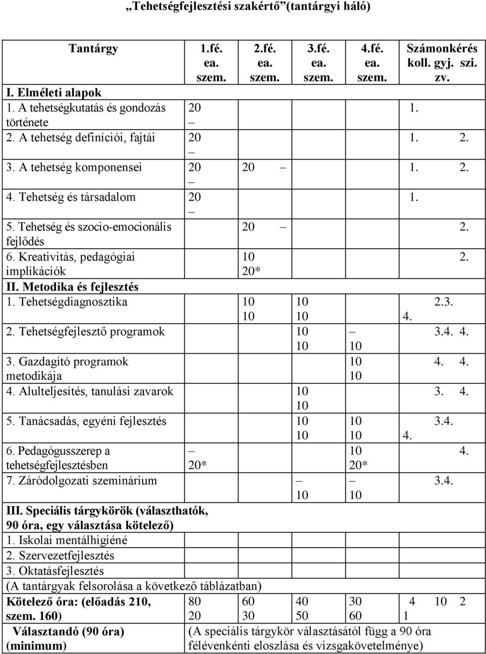 szi. zv. 1. 1. 2. 20 1. 2. 20 2. 20* 2. Tehetségfejlesztő programok 3. Gazdagító programok metodikája 4. Alulteljesítés, tanulási zavarok 5. Tanácsadás, egyéni fejlesztés 6.