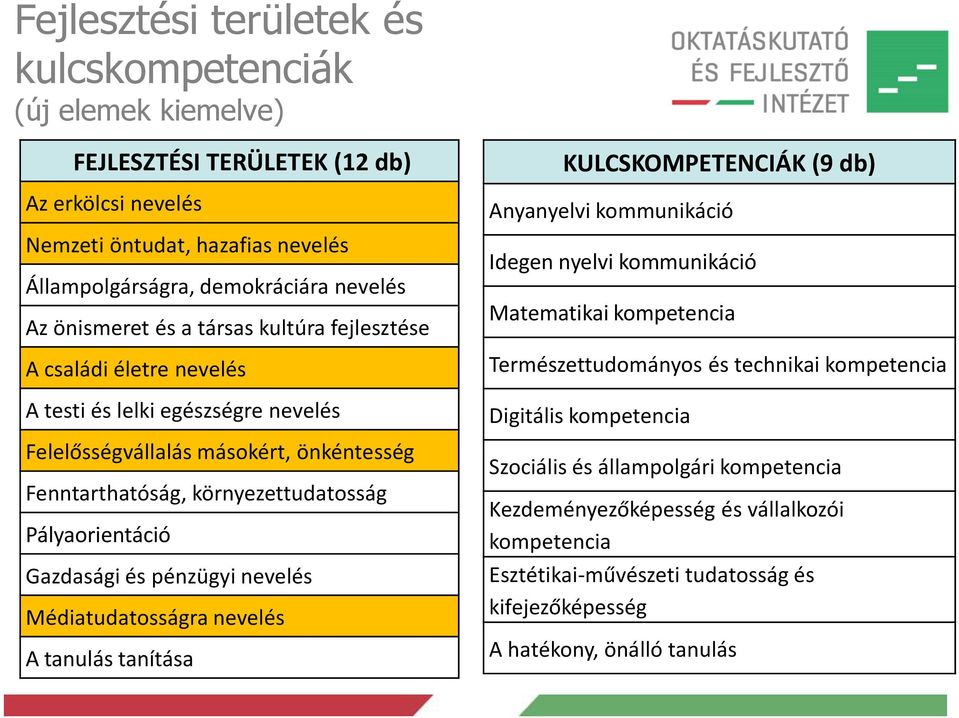 Gazdasági és pénzügyi nevelés Médiatudatosságra nevelés A tanulás tanítása KULCSKOMPETENCIÁK (9 db) Anyanyelvi kommunikáció Idegen nyelvi kommunikáció Matematikai kompetencia Természettudományos és