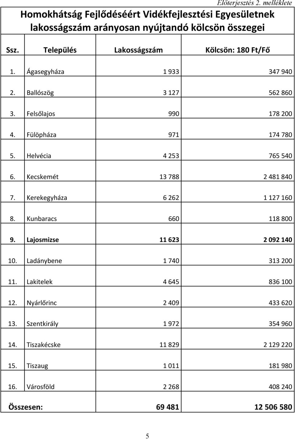 Helvécia 4 253 765 540 6. Kecskemét 13 788 2 481 840 7. Kerekegyháza 6 262 1 127 160 8. Kunbaracs 660 118 800 9. Lajosmizse 11 623 2 092 140 10.