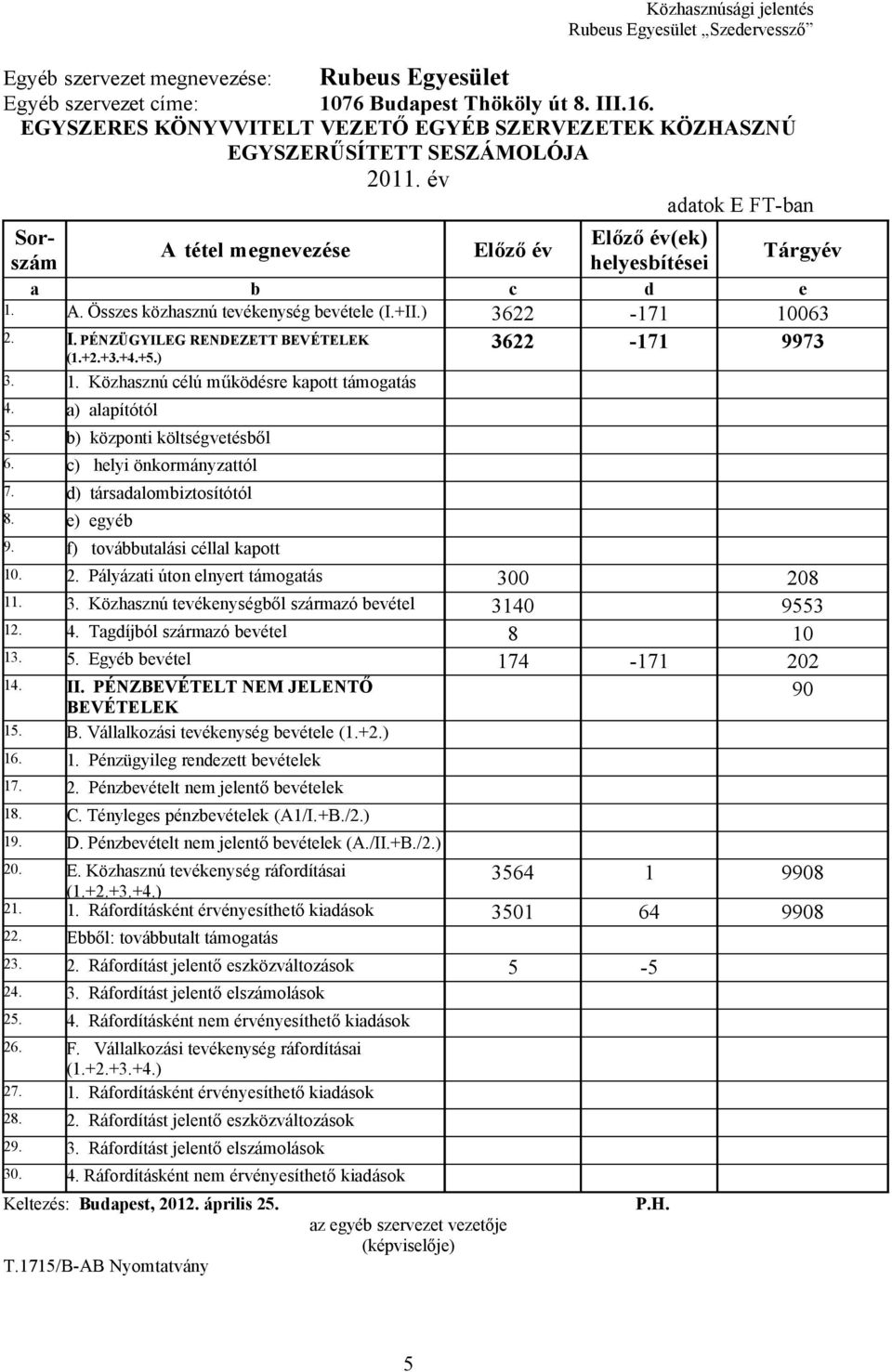 PÉNZÜGYILEG RENDEZETT BEVÉTELEK (1.+2.+3.+4.+5.) 3. 1. Közhasznú célú működésre kapott támogatás 4. a) alapítótól 5. b) központi költségvetésből 6. c) helyi önkormányzattól 7.