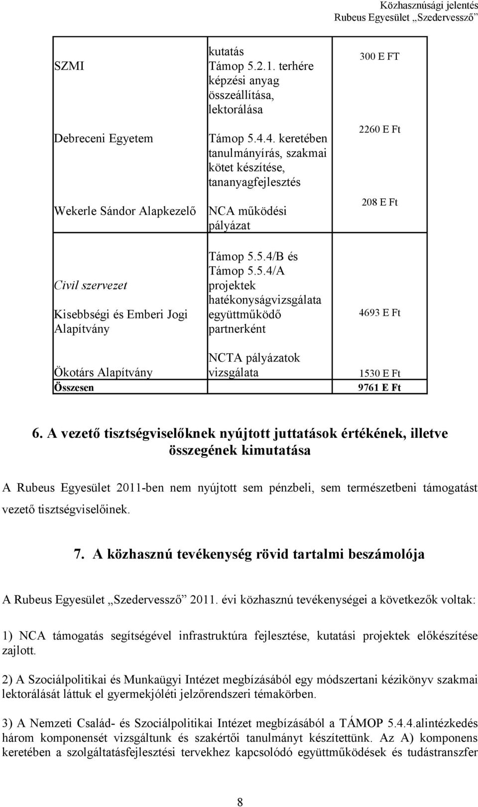 5.4/B és Támop 5.5.4/A projektek hatékonyságvizsgálata együttműködő partnerként 300 E FT 2260 E Ft 208 E Ft 4693 E Ft NCTA pályázatok Ökotárs Alapítvány vizsgálata 1530 E Ft Összesen 9761 E Ft 6.