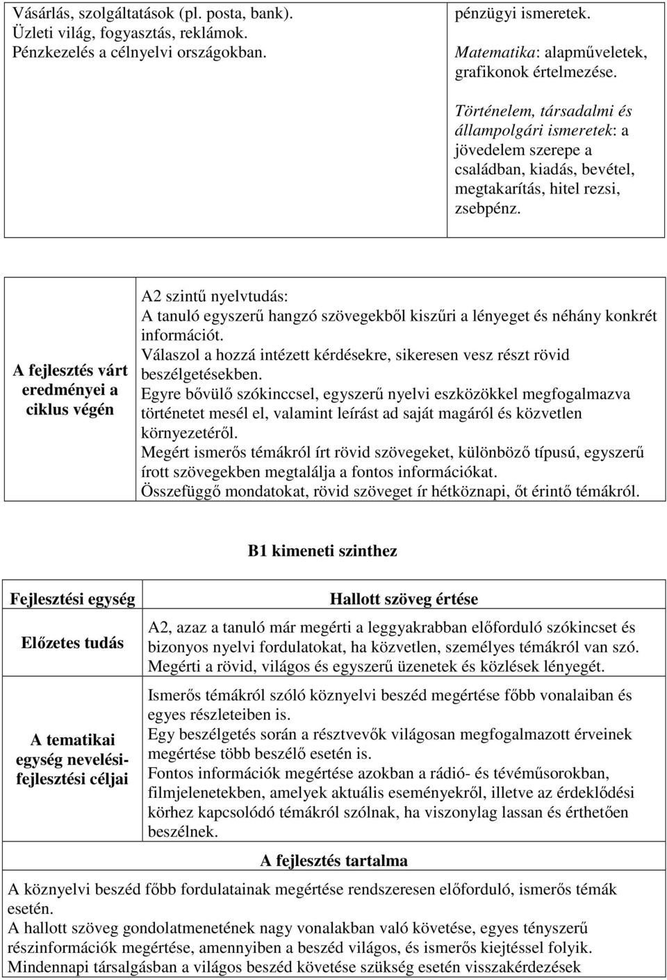 A fejlesztés várt eredményei a ciklus végén A2 szintű nyelvtudás: A tanuló egyszerű hangzó szövegekből kiszűri a lényeget és néhány konkrét információt.