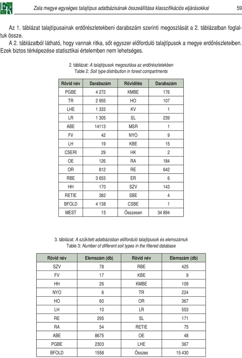 2. táblázat: A talajtípusok megoszlása az erdôrészletekben Table 2: Soil type distribution in forest compartments Rövid név Darabszám Rövidítés Darabszám PGBE 4 272 KMBE 176 TR 2 955 HO 107 LHE 1 333