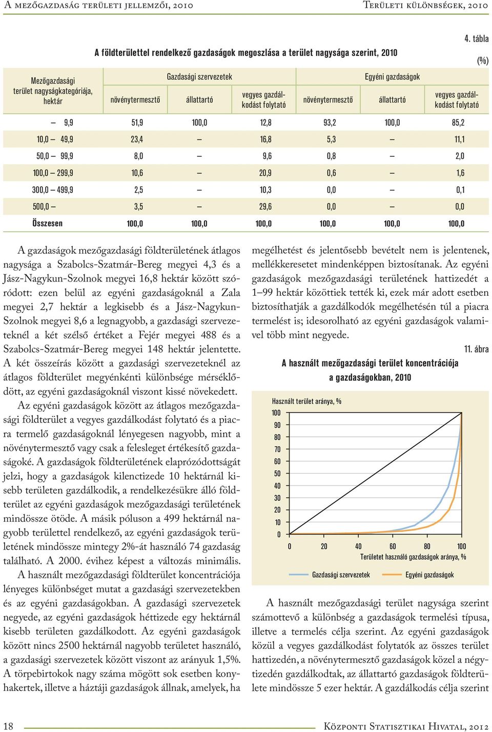 tábla vegyes gazdálkodást folytató (%) 9,9 51,9 100,0 12,8 93,2 100,0 85,2 10,0 49,9 23,4 16,8 5,3 11,1 50,0 99,9 8,0 9,6 0,8 2,0 100,0 299,9 10,6 20,9 0,6 1,6 300,0 499,9 2,5 10,3 0,0 0,1 500,0 3,5