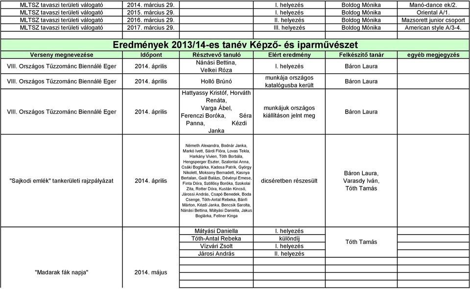 Eredmények 2013/14-es tanév Képző- és iparművészet VIII. Országos Tűzzománc Biennálé Eger április Nánási Bettina, Velkei Róza I. helyezés Báron Laura VIII.