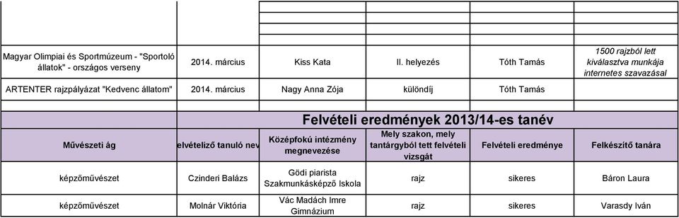 Felvételiző tanuló neve Czinderi Balázs Molnár Viktória Felvételi eredmények 2013/14-es tanév Középfokú intézmény megnevezése Gödi piarista Szakmunkásképző