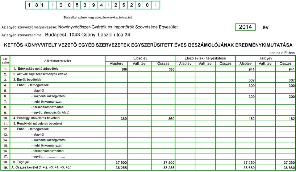 tev. Összes 1. 1. Értékesítés nettó árbevétele 386 386 941 941 2. 2. Aktívált saját teljesítmények értéke 3. 3. Egyéb bevételek 307 307 4. Ebből: - támogatások 300 300 5. 6.