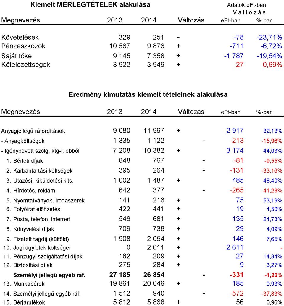 Igénybevett szolg. ktg-i: ebből 9 080 11 997 + 2 917 32,13% 1 335 1 122 - -213-15,96% 7 208 10 382 + 3 174 44,03% 1. Bérleti díjak 848 767 - -81-9,55% 2.