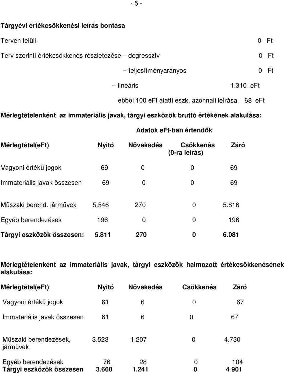 Vagyoni értékű jogok 69 0 0 69 Immateriális javak összesen 69 0 0 69 Műszaki berend. járművek 5.546 270 0 5.816 Egyéb berendezések 196 0 0 196 Tárgyi eszközök összesen: 5.811 270 0 6.