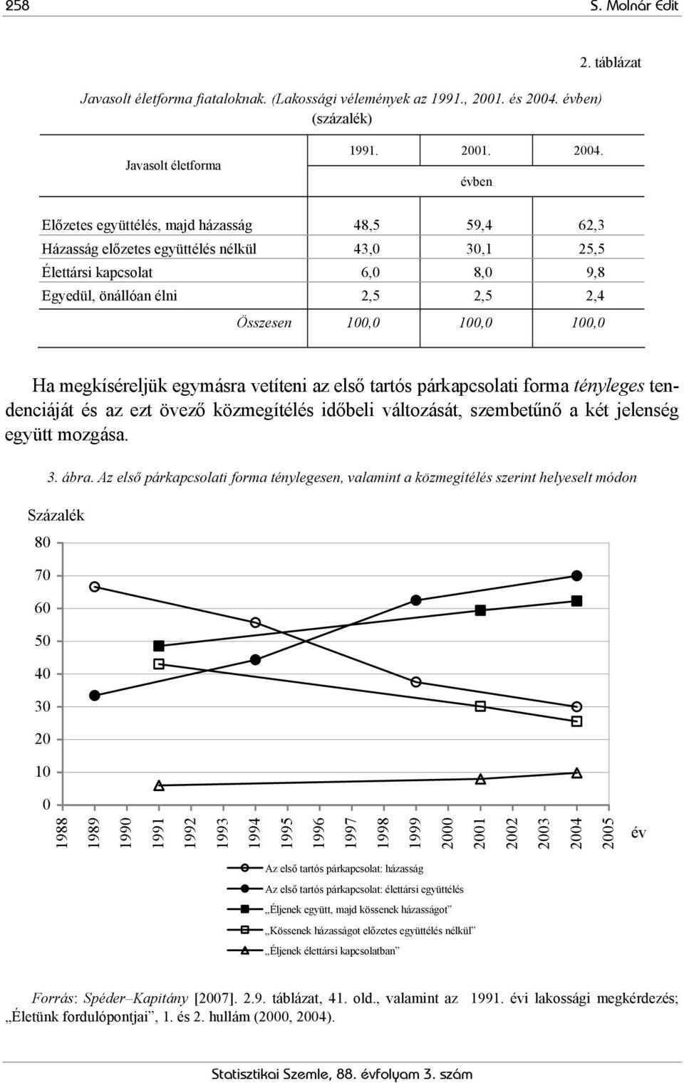 évben Előzetes együttélés, majd házasság 48,5 59,4 62,3 Házasság előzetes együttélés nélkül 43,0 30,1 25,5 Élettársi kapcsolat 6,0 8,0 9,8 Egyedül, önállóan élni 2,5 2,5 2,4 Összesen 100,0 100,0