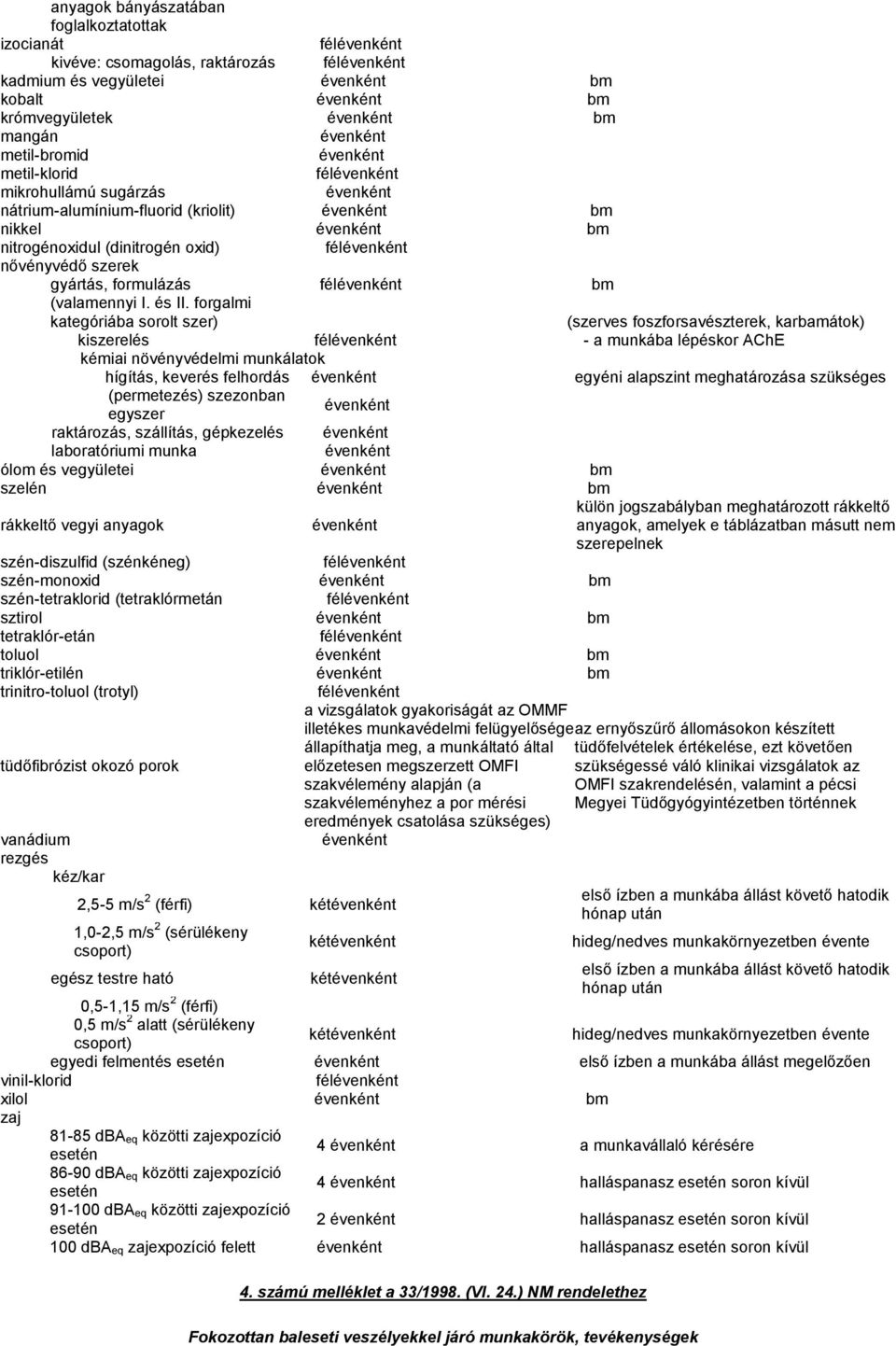 nővényvédő szerek gyártás, formulázás félévenként bm (valamennyi I. és II.