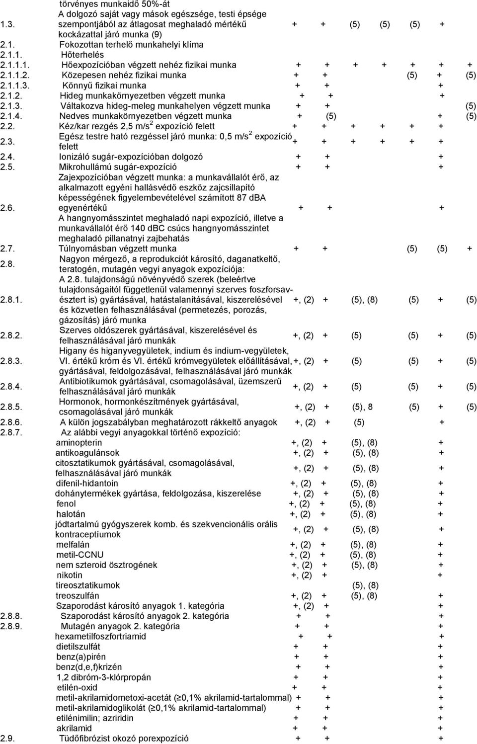 1.3. Váltakozva hideg-meleg munkahelyen végzett munka + + (5) 2.1.4. Nedves munkakörnyezetben végzett munka + (5) + (5) 2.2. Kéz/kar rezgés 2,5 m/s 2 expozíció felett + + + + + + 2.3. Egész testre ható rezgéssel járó munka: 0,5 m/s 2 expozíció + felett + + + + + 2.