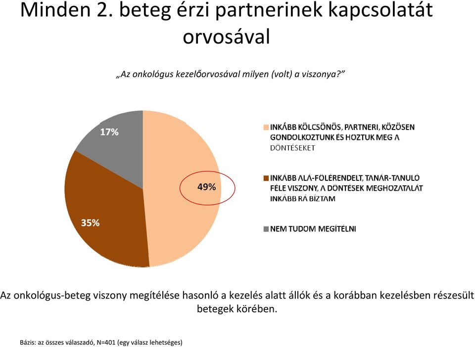 kezelőorvosával milyen (volt) a viszonya?