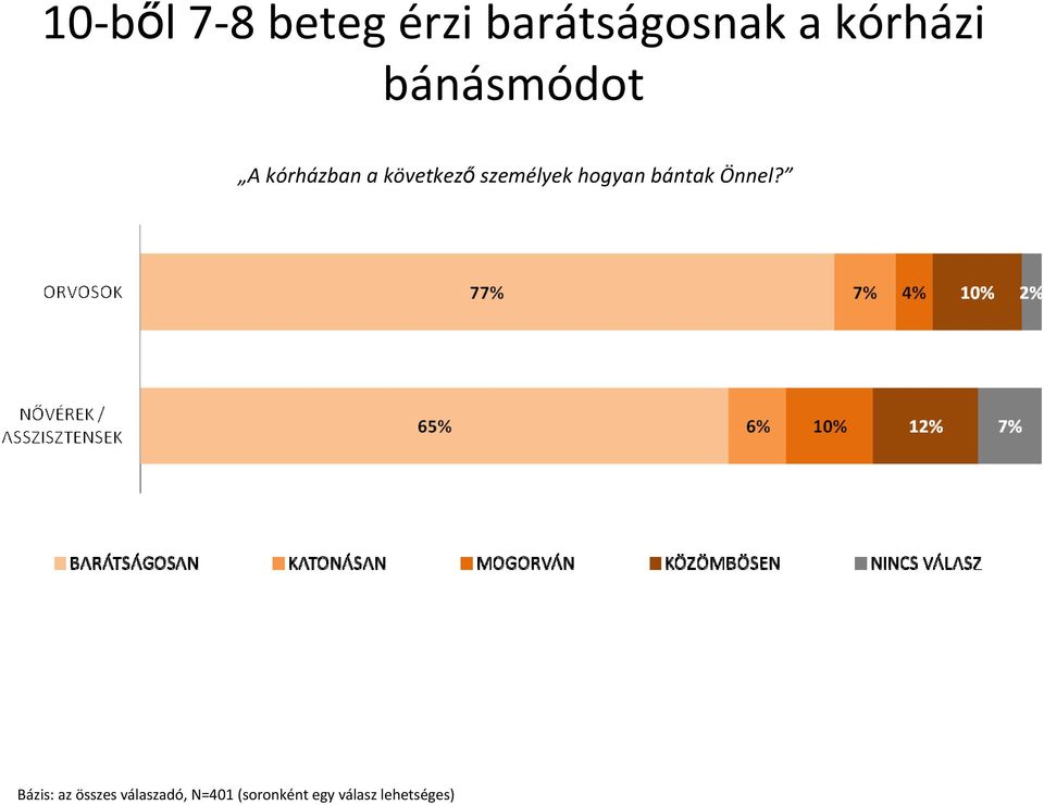 személyek hogyan bántak Önnel?