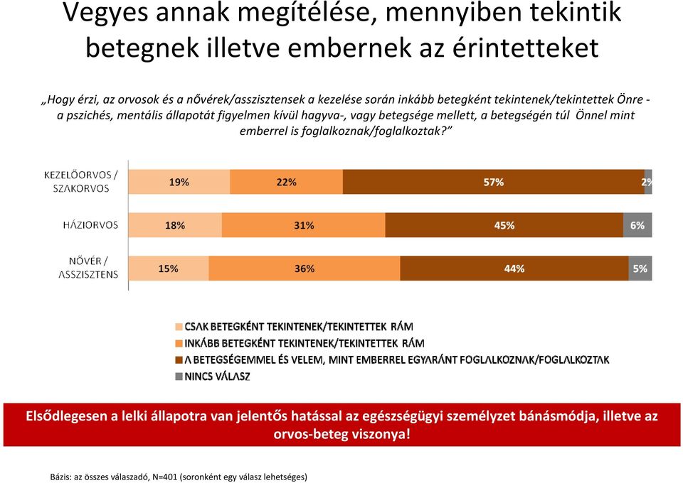 hagyva, vagy betegsége mellett, a betegségén túl Önnel mint emberrel is foglalkoznak/foglalkoztak?