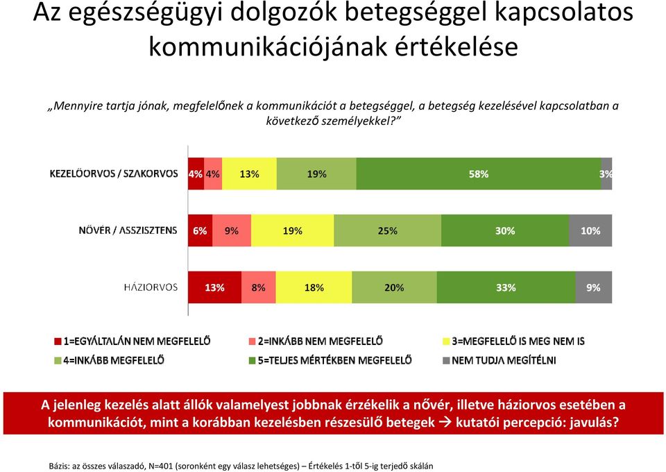 A jelenleg kezelés alatt állók valamelyest jobbnak érzékelik a nővér, illetve háziorvos esetében a kommunikációt, mint a