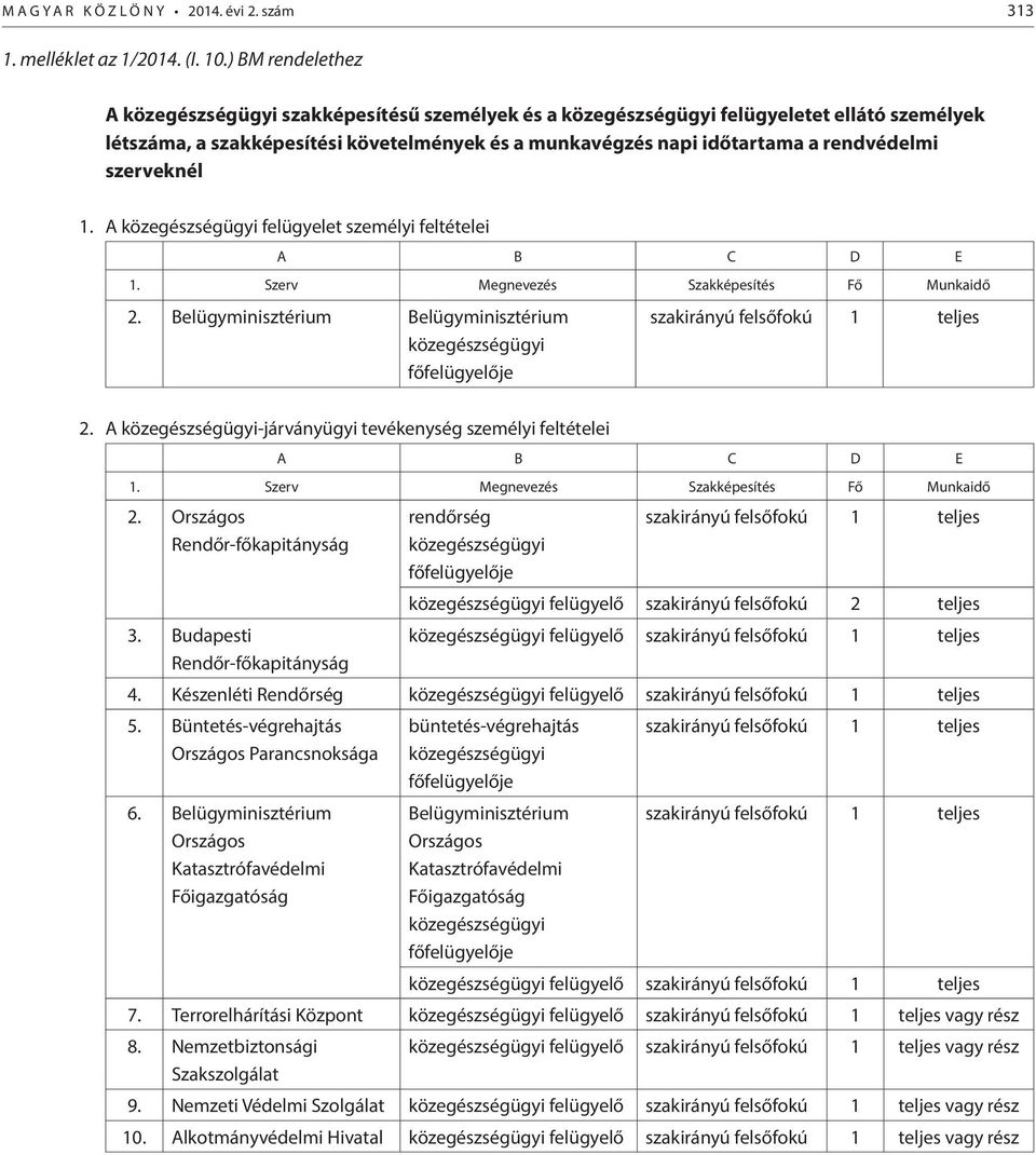 szerveknél 1. A közegészségügyi felügyelet személyi feltételei A B C D E 1. Szerv Megnevezés Szakképesítés Fő Munkaidő 2.