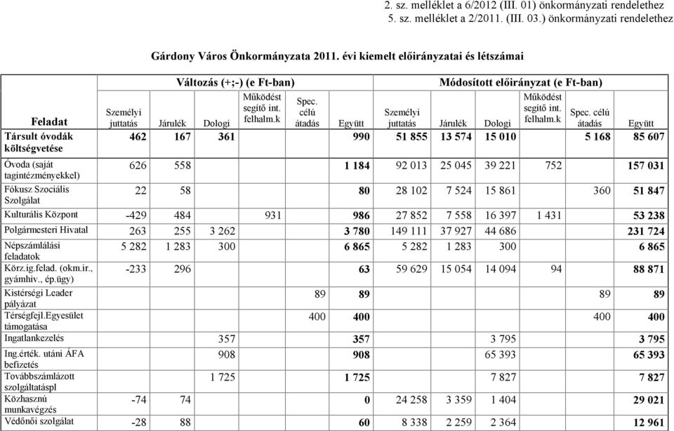 évi kiemelt előirányzatai és létszámai Személyi juttatás Járulék Dologi Változás (+;-) (e Ft-ban) Működést segítő int. felhalm.k Spec.