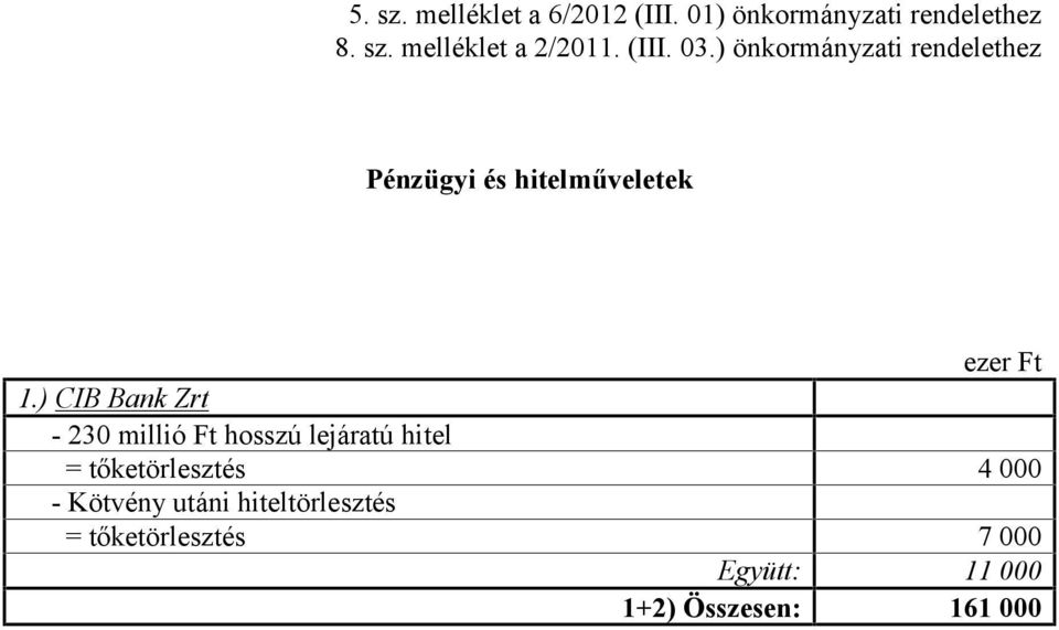 ) CIB Bank Zrt - 230 millió Ft hosszú lejáratú hitel = tőketörlesztés 4 000 -