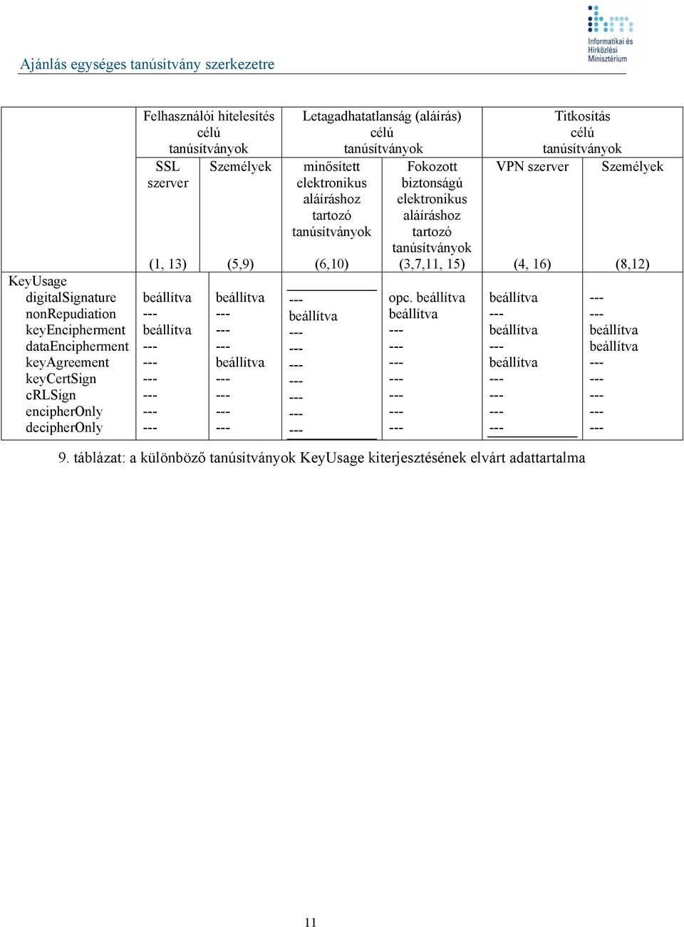 minősített elektronikus aláíráshoz tartozó (6,10) Fokozott biztonságú elektronikus aláíráshoz tartozó (3,7,11, 15) opc.