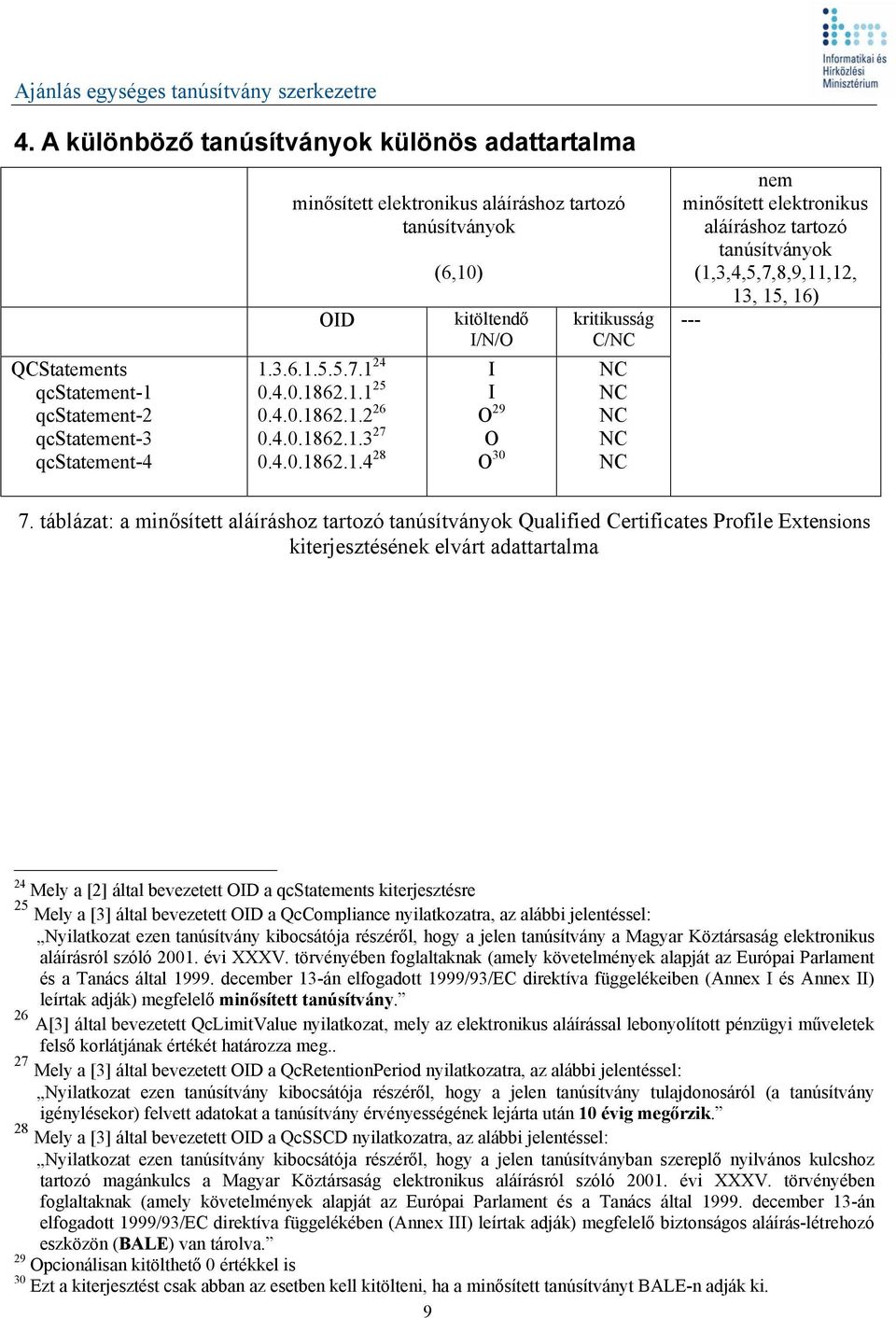 táblázat: a minősített aláíráshoz tartozó Qualified Certificates Profile Extensions kiterjesztésének elvárt adattartalma 24 Mely a [2] által bevezetett D a qcstatements kiterjesztésre 25 Mely a [3]