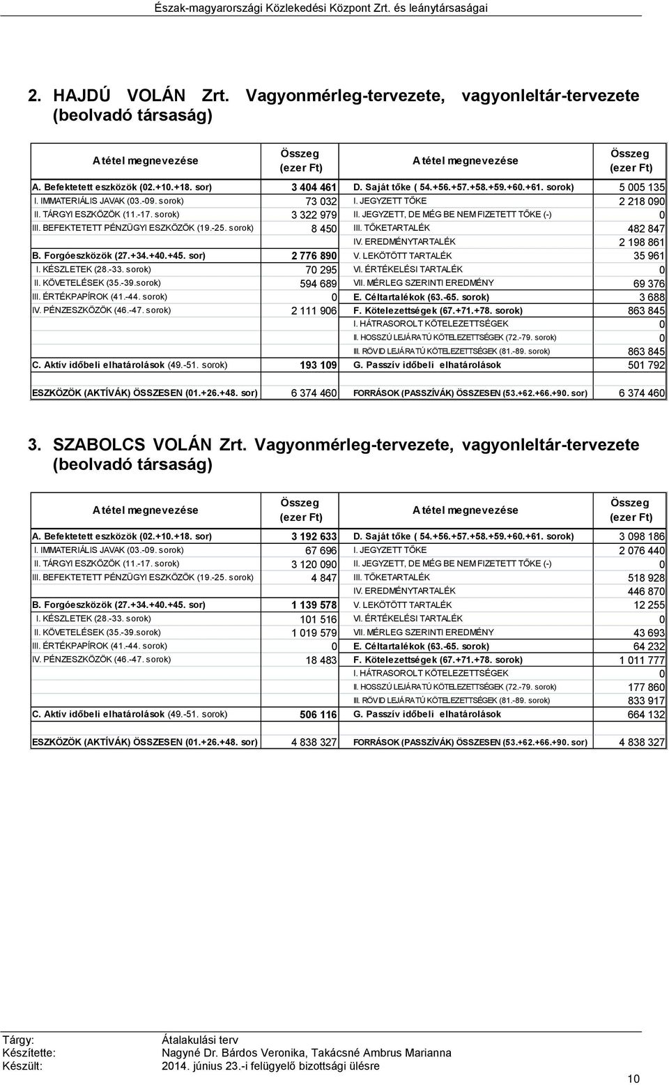 BEFEKTETETT PÉNZÜGYI ESZKÖZÖK (19.-25. sorok) 8 450 III. TŐKETARTALÉK 482 847 IV. EREDMÉNYTARTALÉK 2 198 861 B. Forgóeszközök (27.+34.+40.+45. sor) 2 776 890 V. LEKÖTÖTT TARTALÉK 35 961 I.