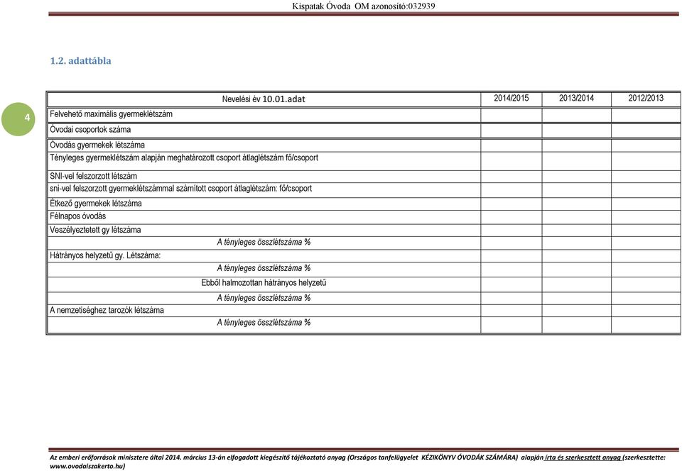 SNI-vel felszorzott létszám sni-vel felszorzott gyermeklétszámmal számított csoport átlaglétszám: fő/csoport Étkező gyermekek létszáma Félnapos