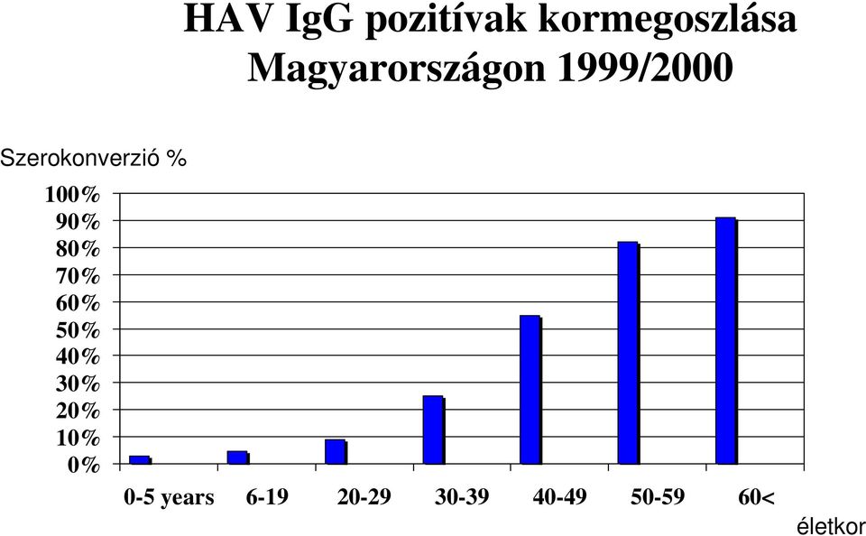 50% 40% 30% 20% 10% 0% 0-5 years 6-19 years 20-29