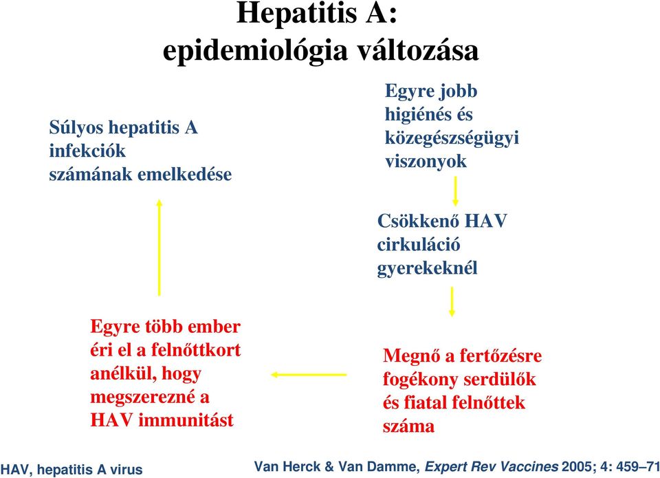 a felnıttkort anélkül, hogy megszerezné a HAV immunitást Megnı a fertızésre fogékony serdülık és