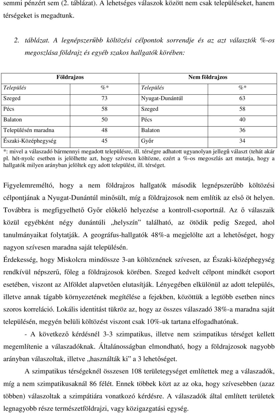A legnépszerűbb költözési célpontok sorrendje és az azt választók %-os megoszlása földrajz és egyéb szakos hallgatók körében: Földrajzos Nem földrajzos Település %* Település %* Szeged 73