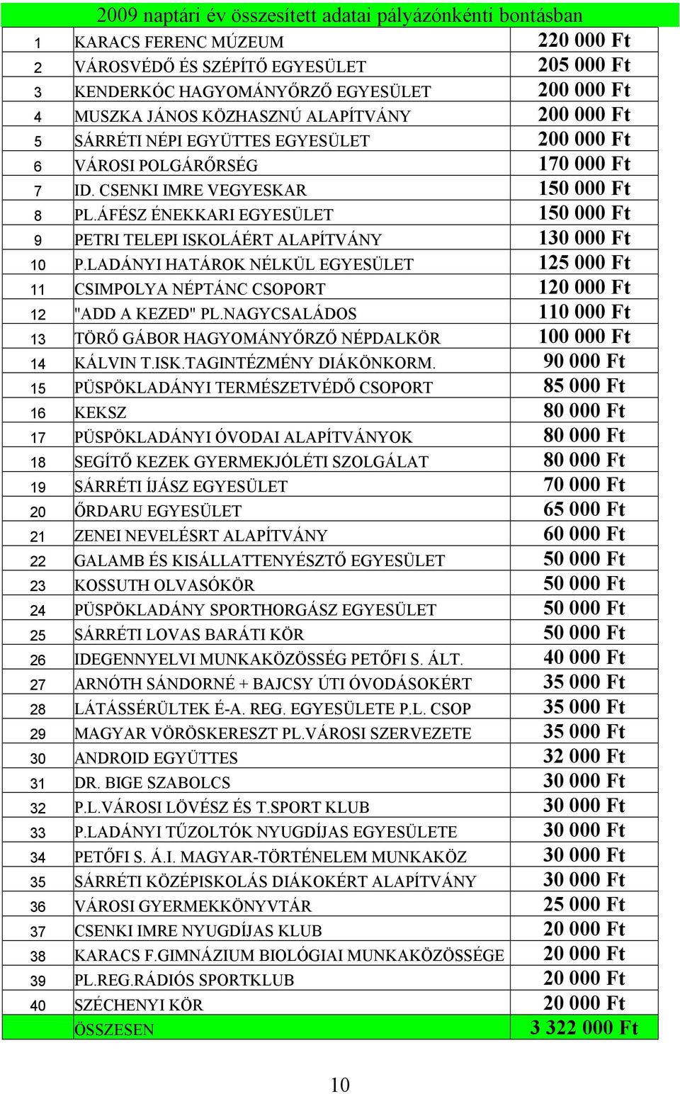 ÁFÉSZ ÉNEKKARI EGYESÜLET 150 000 Ft 9 PETRI TELEPI ISKOLÁÉRT ALAPÍTVÁNY 130 000 Ft 10 P.LADÁNYI HATÁROK NÉLKÜL EGYESÜLET 125 000 Ft 11 CSIMPOLYA NÉPTÁNC CSOPORT 120 000 Ft 12 "ADD A KEZED" PL.