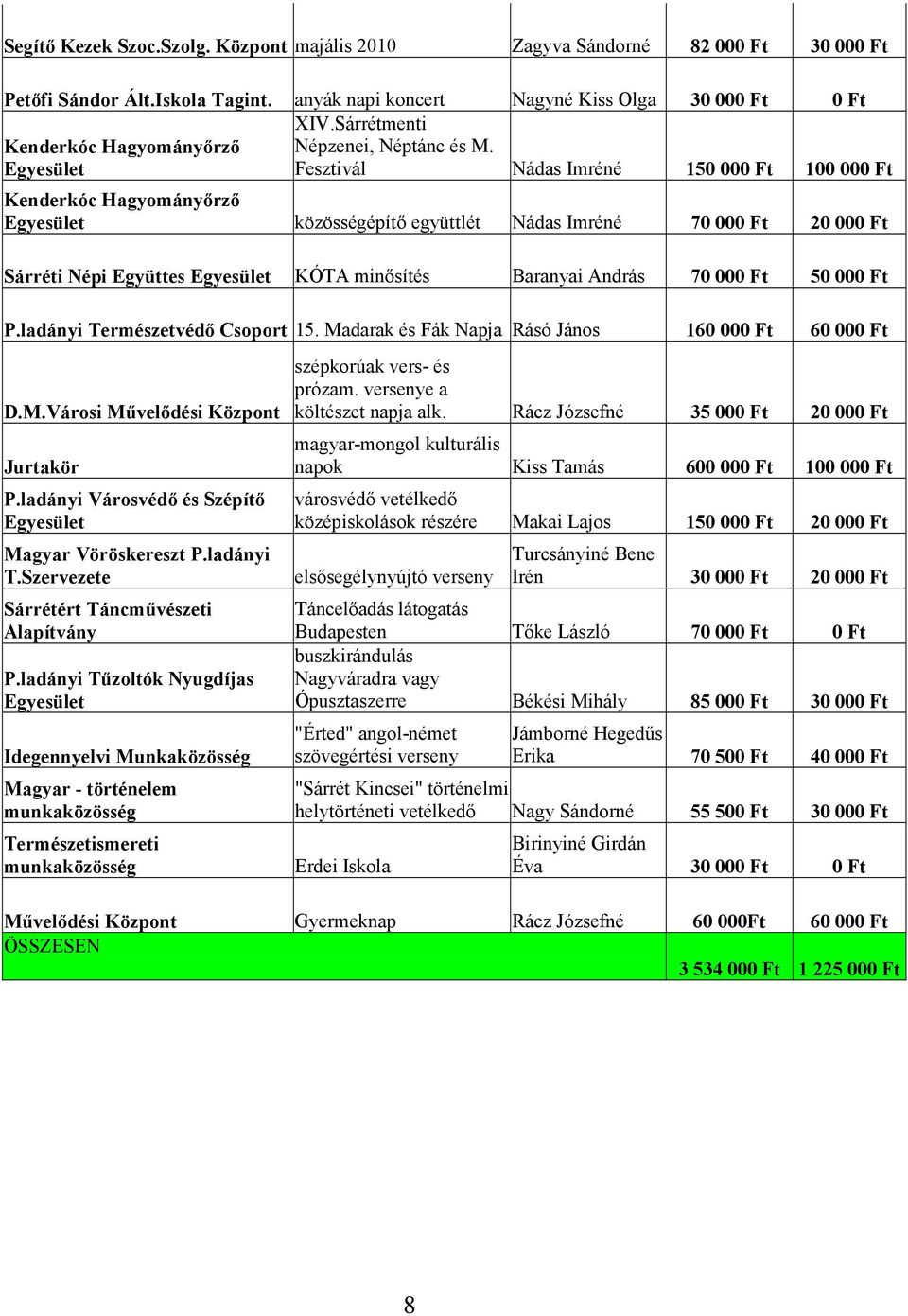 Fesztivál Nádas Imréné 150 000 Ft 100 000 Ft közösségépítő együttlét Nádas Imréné 70 000 Ft 20 000 Ft Sárréti Népi Együttes KÓTA minősítés Baranyai András 70 000 Ft 50 000 Ft P.