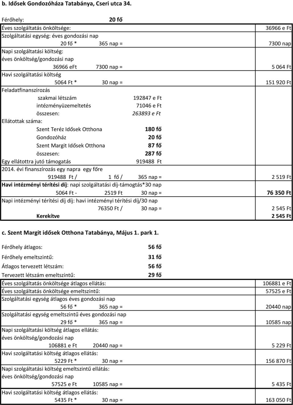 263893 e Ft Ellátottak száma: Szent Teréz Idősek Otthona 180 fő Gondozóház Szent Margit Idősek Otthona 87 fő 287 fő Egy ellátottra jutó támogatás 919488 Ft 2014.