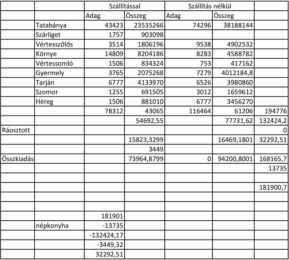 3980860 Szomor 1255 691505 3012 1659612 Héreg 1506 881010 6777 3456270 78312 43065 116464 61206 194776 54692,55 77731,62 132424,2 Ráosztott 0