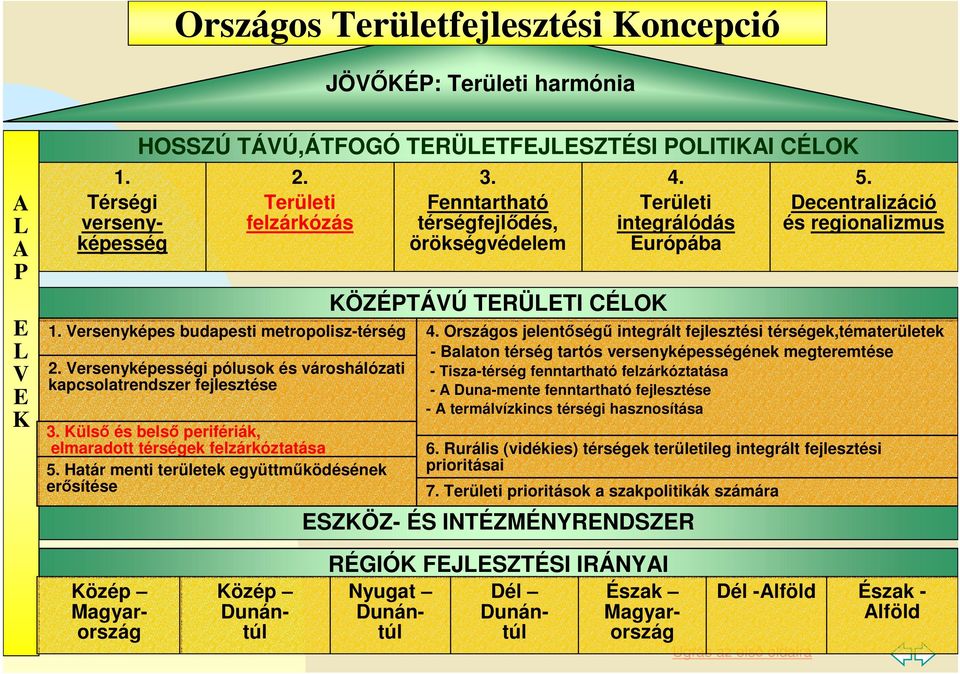 Határ menti területek együttmőködésének erısítése 3. Fenntartható térségfejlıdés, örökségvédelem KÖZÉPTÁVÚ TERÜLETI CÉLOK 4. Területi integrálódás Európába ESZKÖZ- ÉS INTÉZMÉNYRENDSZER 5.